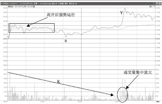 尾盘集中放量拉升诱多形态 