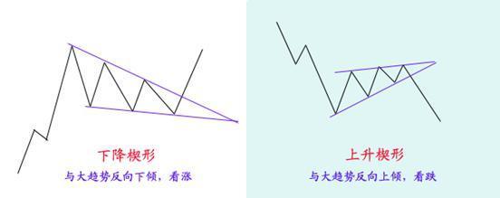 洗盘的K线形态「图解」楔形形态 