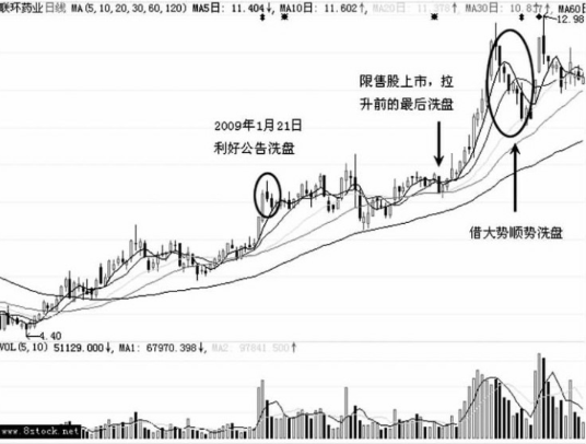 主力是如何借利好洗盘的 