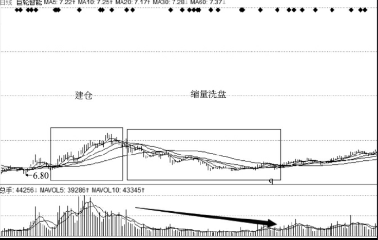 如何区分洗盘还是出货「三」 