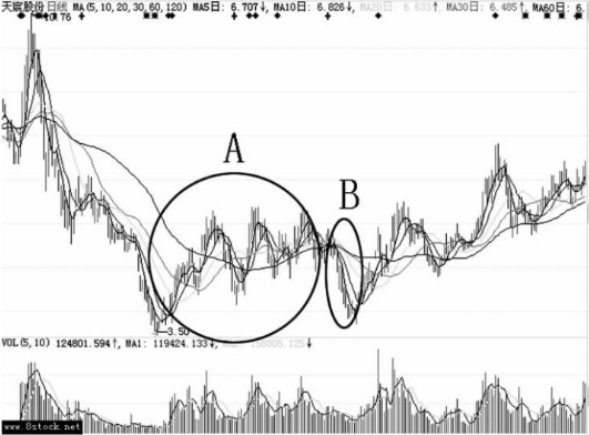 逆势强势股借大势震荡洗盘形态「图解」 
