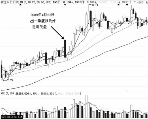 大阴线洗盘的形态特征「图解」 