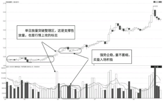 从成交量的形态和变化分析股票的真假突破 