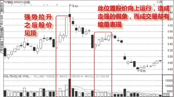 从成交量中分析股票的假上涨走势 