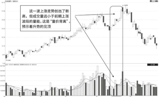 为什么有的股票股价创新高了而成交量没有放大反而缩小 