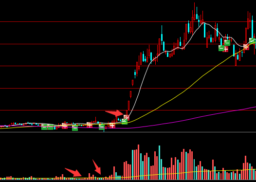 地量出现意味着什么？地量是不存在骗局的一种成交量形式 