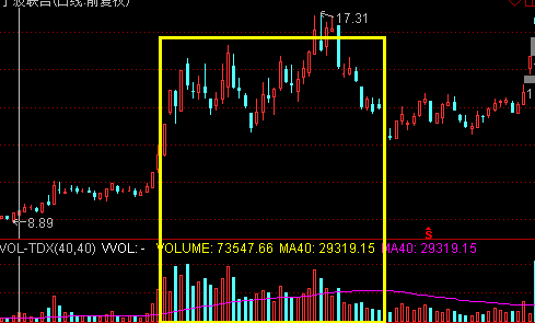 成交量指标-堆量滞涨卖出技巧 