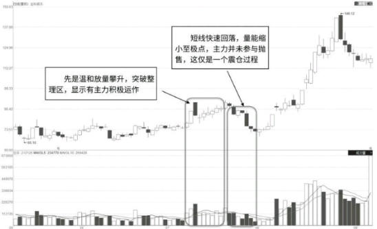 如何从成交量的特征中分析主力的震仓洗盘走势及目的 