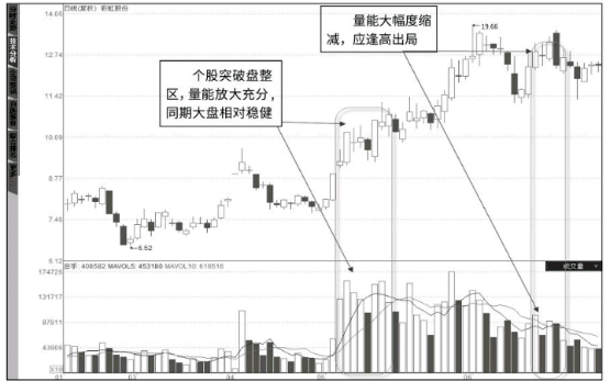 成交量指标的变化是股票上涨的最关键因素 