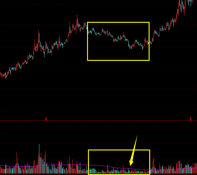 如何分析股票高位横盘缩量走势 