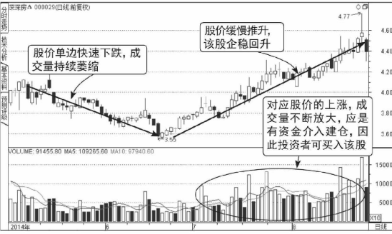 股票连续放量上涨意味着什么？