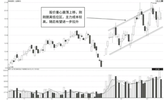 怎么看股票的连续放量形态-连续放量的原因又是什么？ 