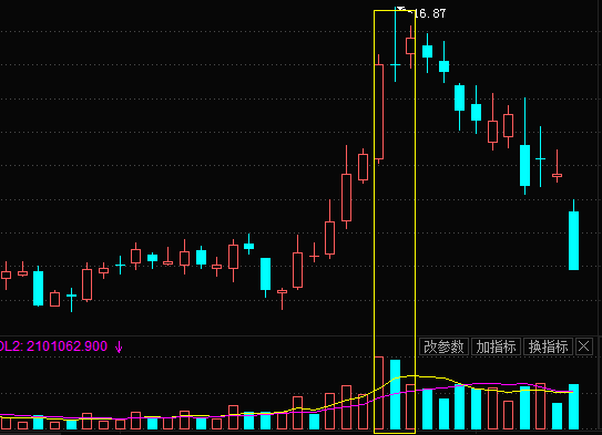 高位放量“十字星”意味着什么,是好是坏 