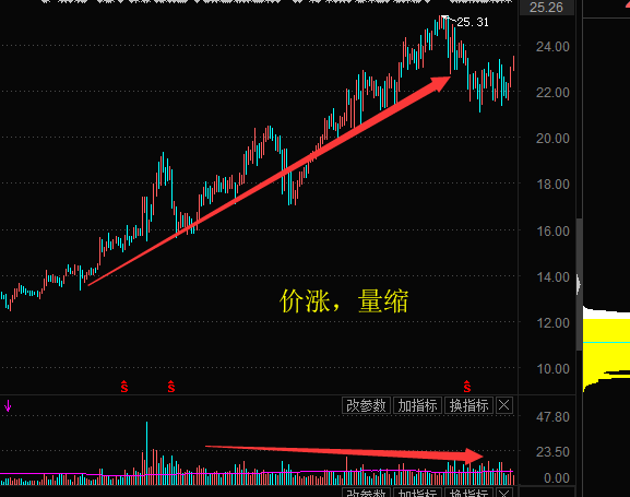 散户对股票理解误区之二：无量就无行情 