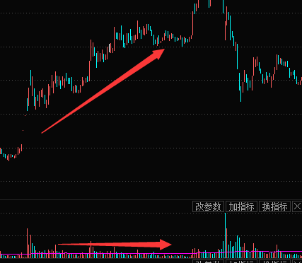 成交量指标是含金量更高的技术信息 