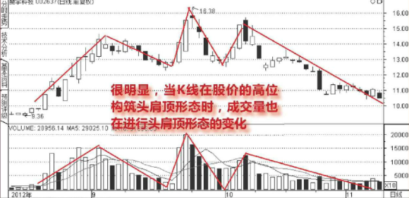 成交量头肩顶形态图形（图解）