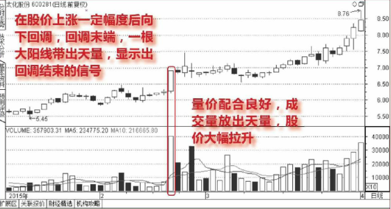 成交量怎么看-天量拉升回调结束图形「图解」 