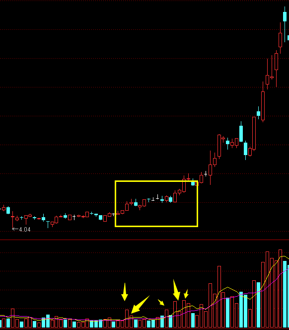 什么是股票的量增价升-成交量分析方法