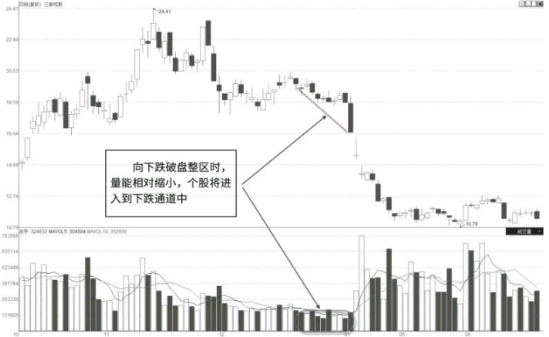 股票缩量下跌走势的各位形态及原因分析「图解」 