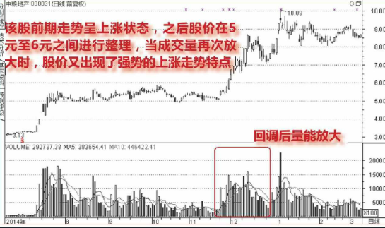 股票上升中途回调后连续放量拉升图形「图解」 