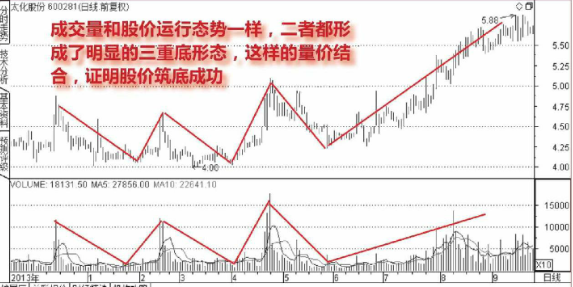 从成交量形态判断股票的底部「图解」 