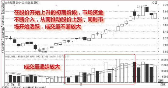 股票连续放量上涨意味着什么？ 