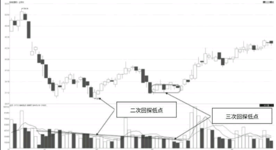 缩量双「三」探低的成交量特征 