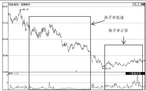 如何分析当天的换手率-日换手率高好还是低好？说明了什么问题？