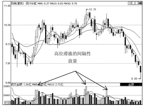 个股某种情况下间隔性放量代表着风险的来临 