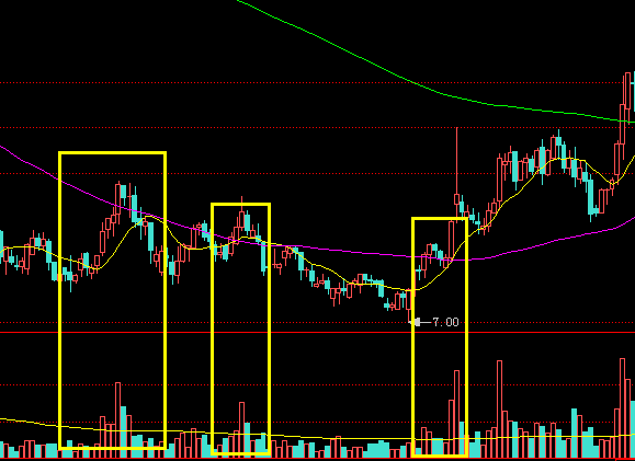 底部放量股价却滞涨,一般都是主力试盘所为