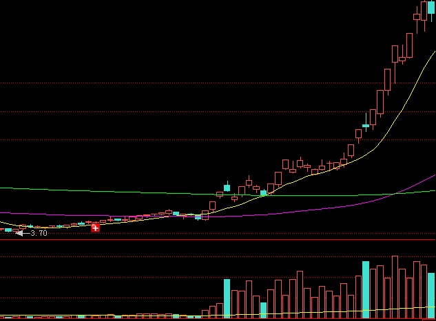 股价上涨初期放巨量应该如何分析后期走势？ 