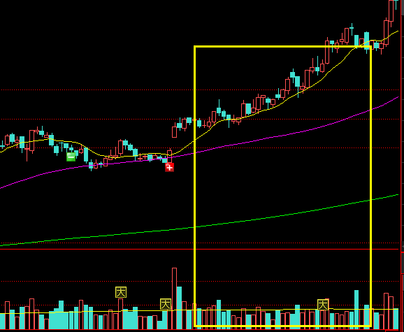 缩量但股价快速上涨的走势应该如何分析？ 