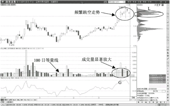 股价回调以后放量突破100日均量线后的买入点 