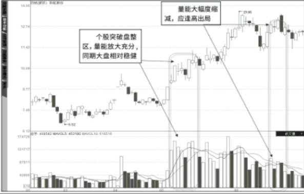 成交量是股票上涨的动力，筹码分布全盘获利下的放量突破拉升形态 ... 