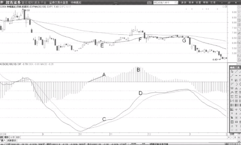 MACD指标中的柱子是怎么看的？ 