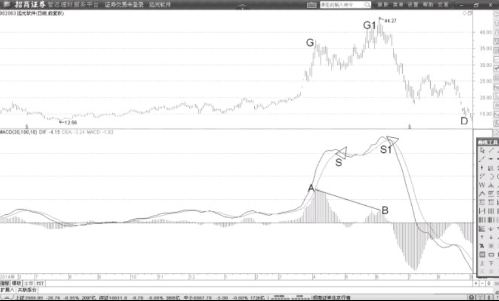 MACD柱状线的回调是顶部的背离信号 