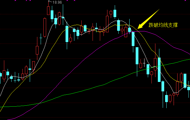 股票均线的作用-均线的止损技巧