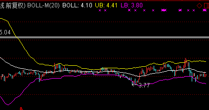 BOLL指标的卖出技巧 