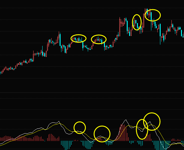 MACD指标顶背离后是明确的卖出信号 