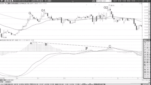 MACD卖点-MACD柱状线不连续的高位背离形态详解 