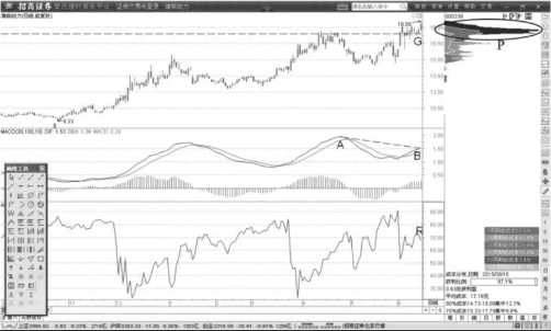 MACD顶背离后筹码也高位聚集形态解读 