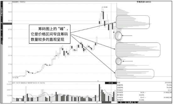 怎么看筹码分布图详解（图解）