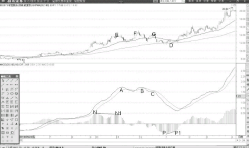 MACD柱状线背离-股价触底形态详解 