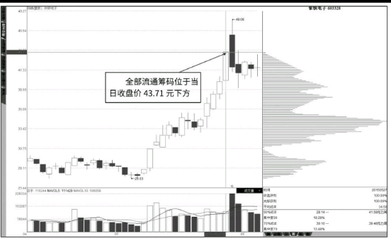 怎么看筹码分布图详解（图解）