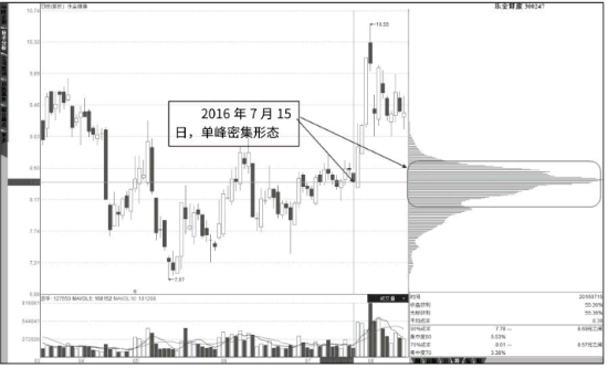 筹码分布图‘单峰’密集形态