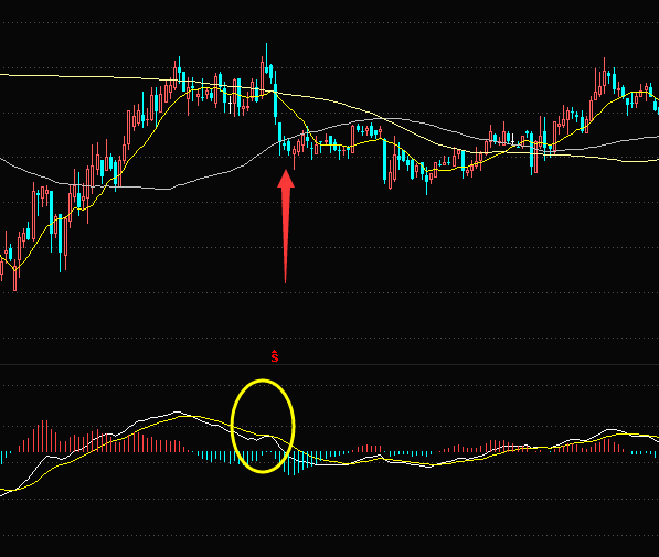 MACD指标看着想金叉却又不金叉意味着什么？ 