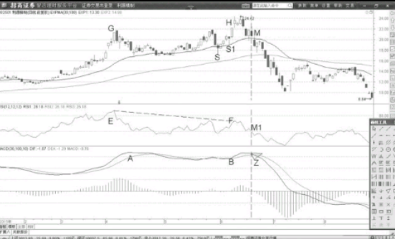 MACD指标背离后的卖点确认 