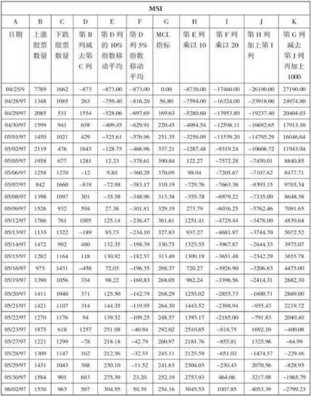 麦氏综合指标MSI指标详解-股票技术指标大全 