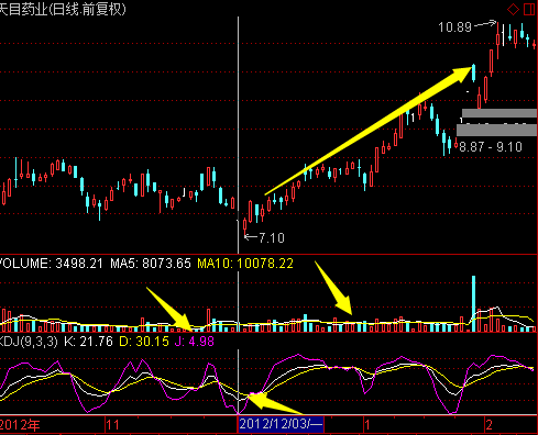 KDJ指标的买入技巧 