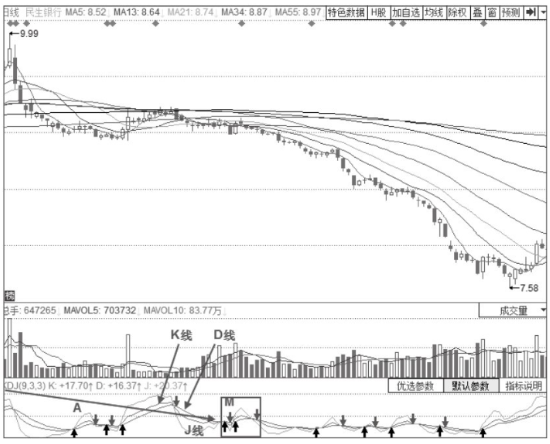 KDJ指标50线附近的接连“死叉”